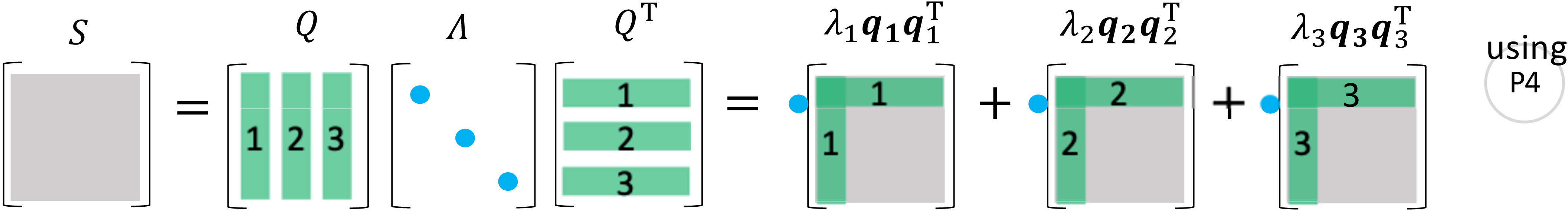 S=Q Λ Qᵀ