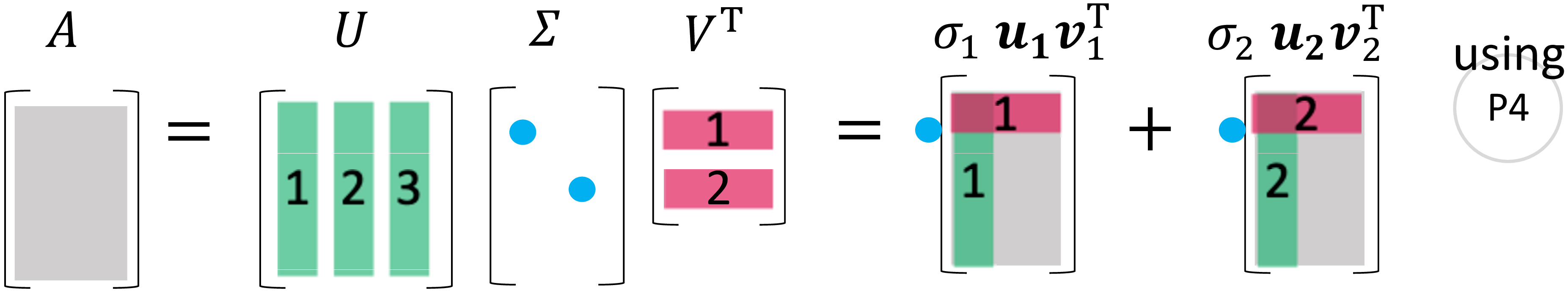 A=U Σ Vᵀ