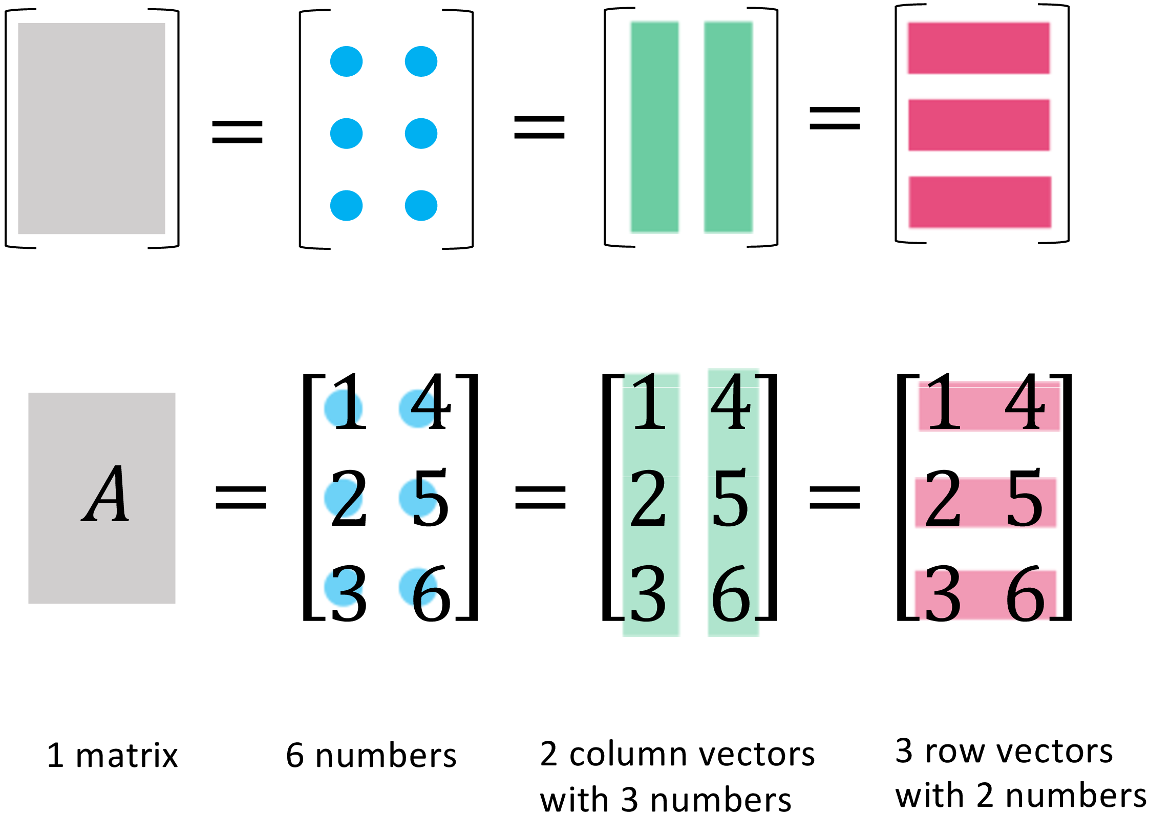 从四个角度理解矩阵